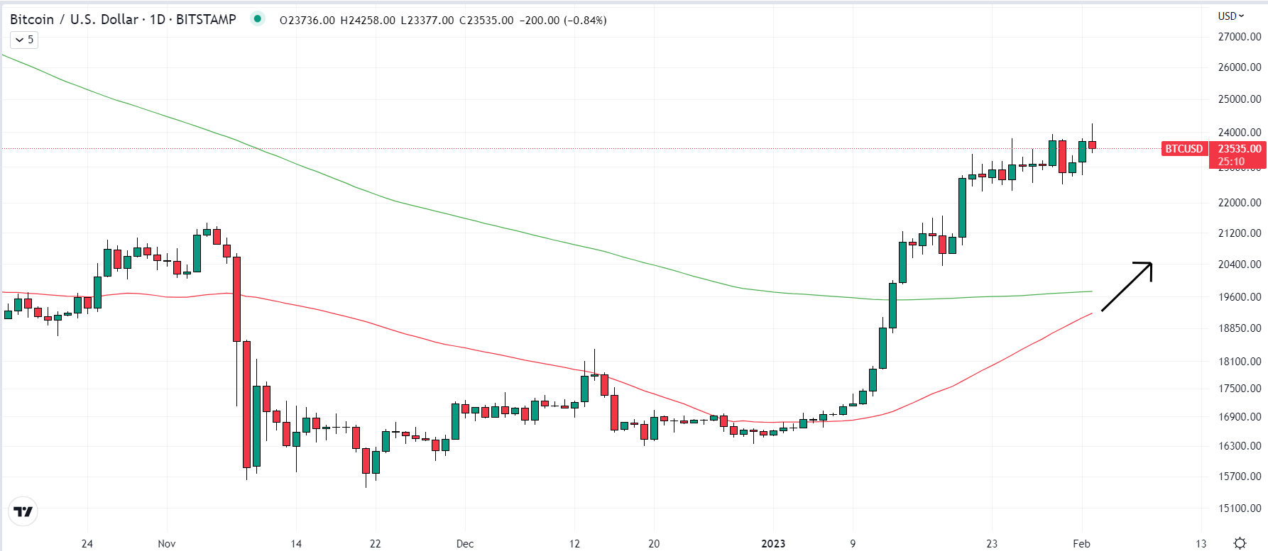 10년 만에 일곱 번째 비트코인 