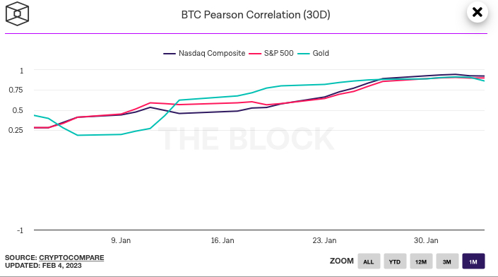 Bitcoin Korrelation