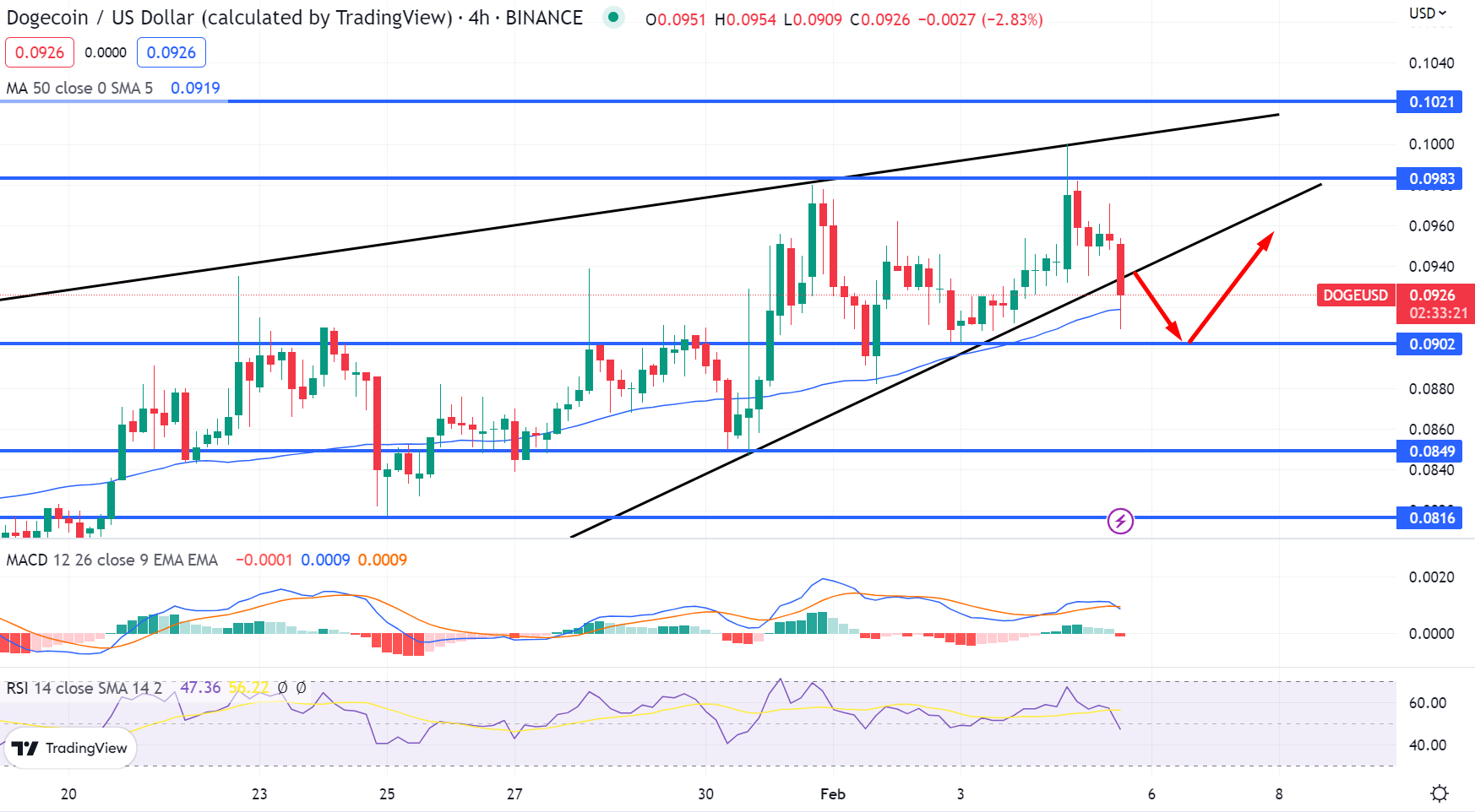 DOGE/USDT