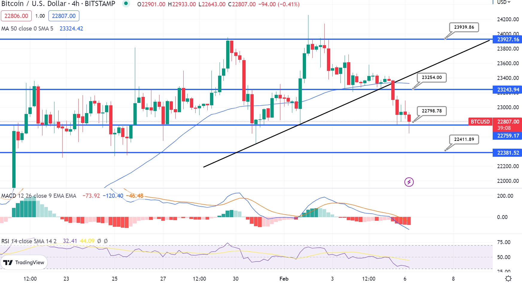Grafico del prezzo di Bitcoin - Fonte: Tradingview