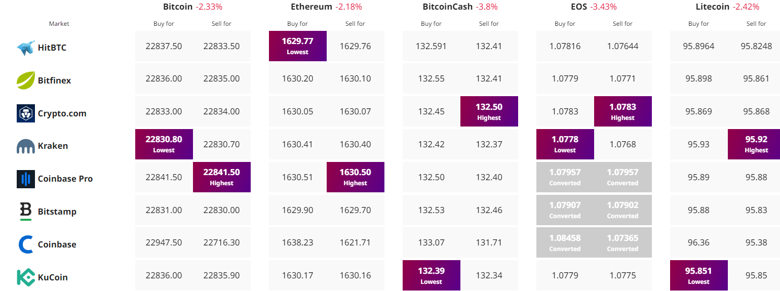 Tracker dei prezzi delle criptovalute - Source: Cryptonews