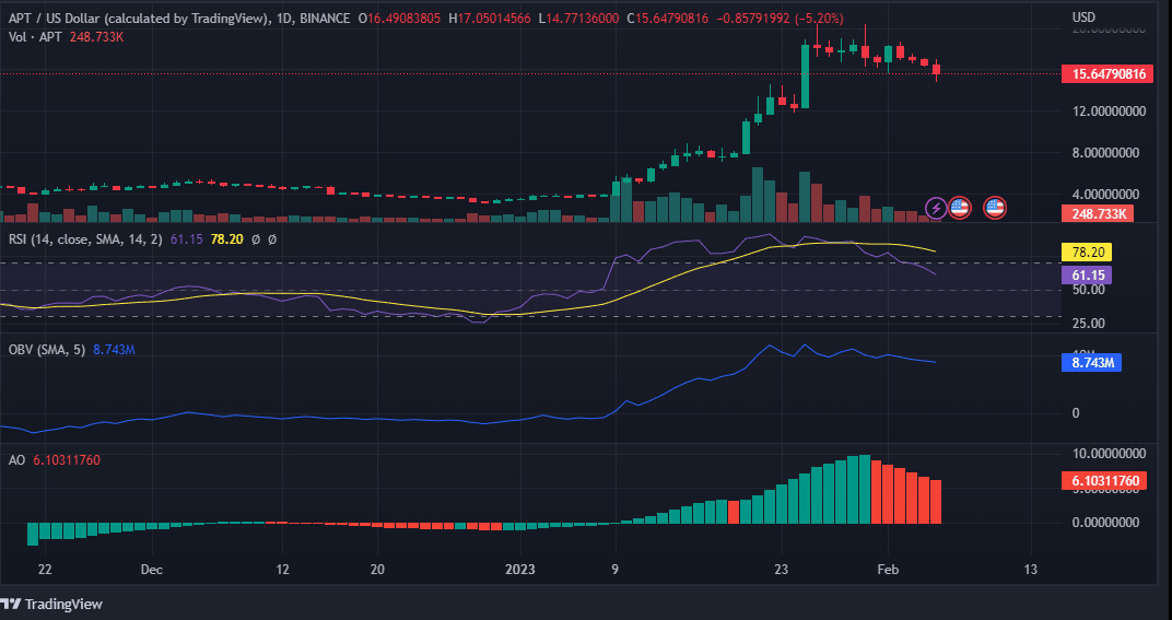 Grafico del prezzo APT/USD - Fonte: TradingView