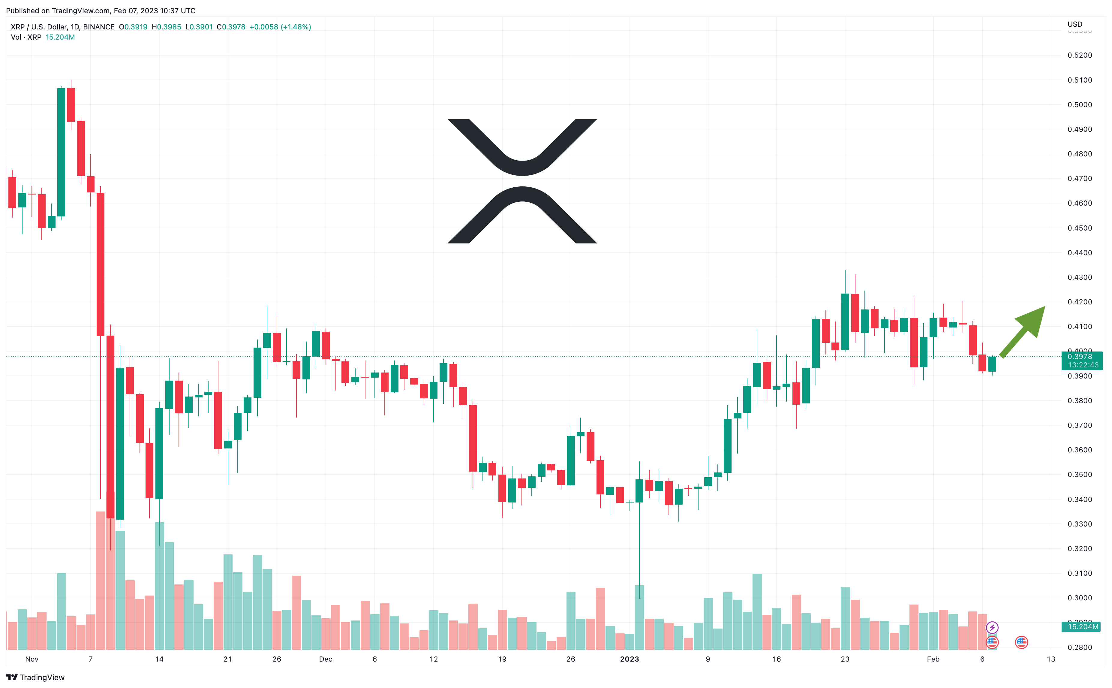 XRP koers