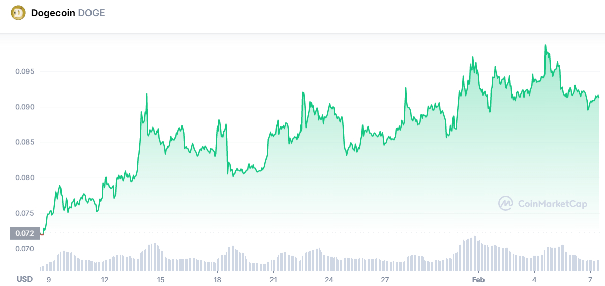 Dogecoin Price Prediction as DOGE Blasts Up 5% After $800 Million