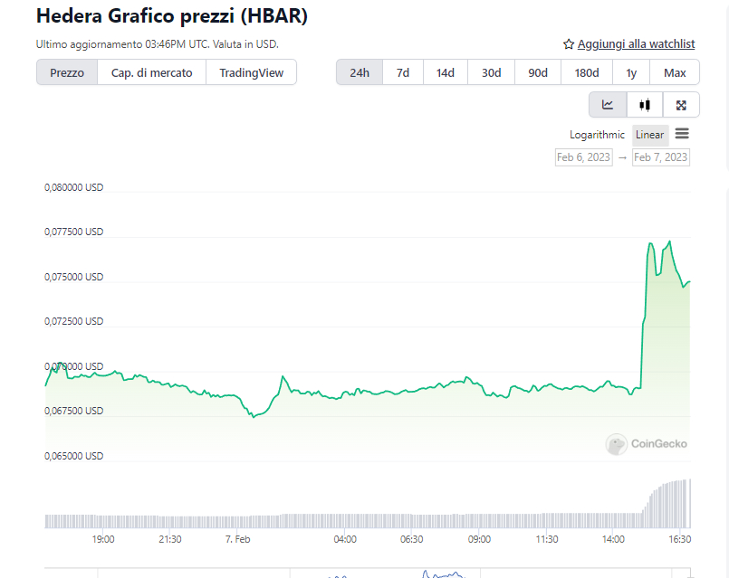 Grafico di HBAR nelle 24ore - Fonte:CoinGecko