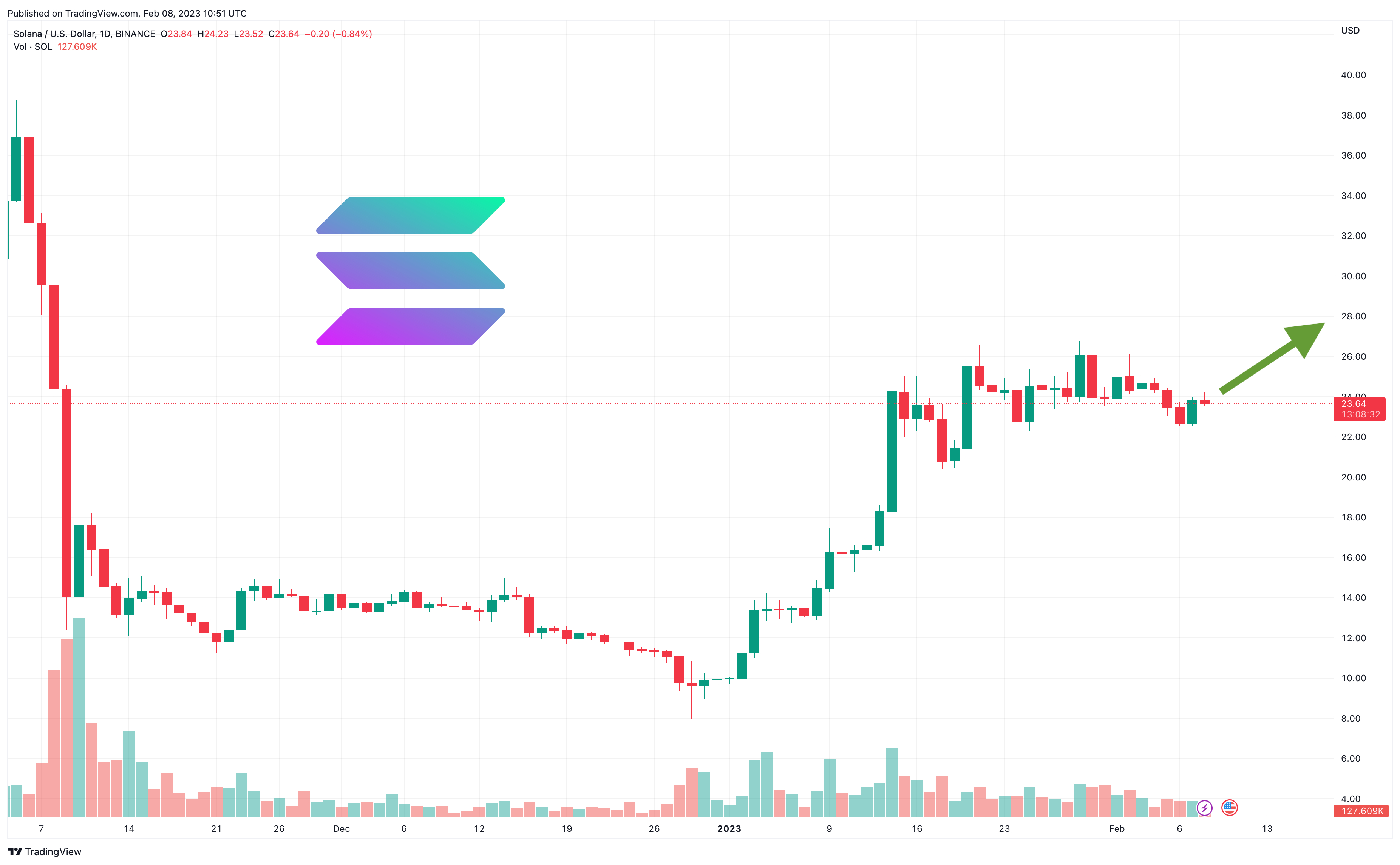 Solana: Why this meme coin could be the reason for SOL's short