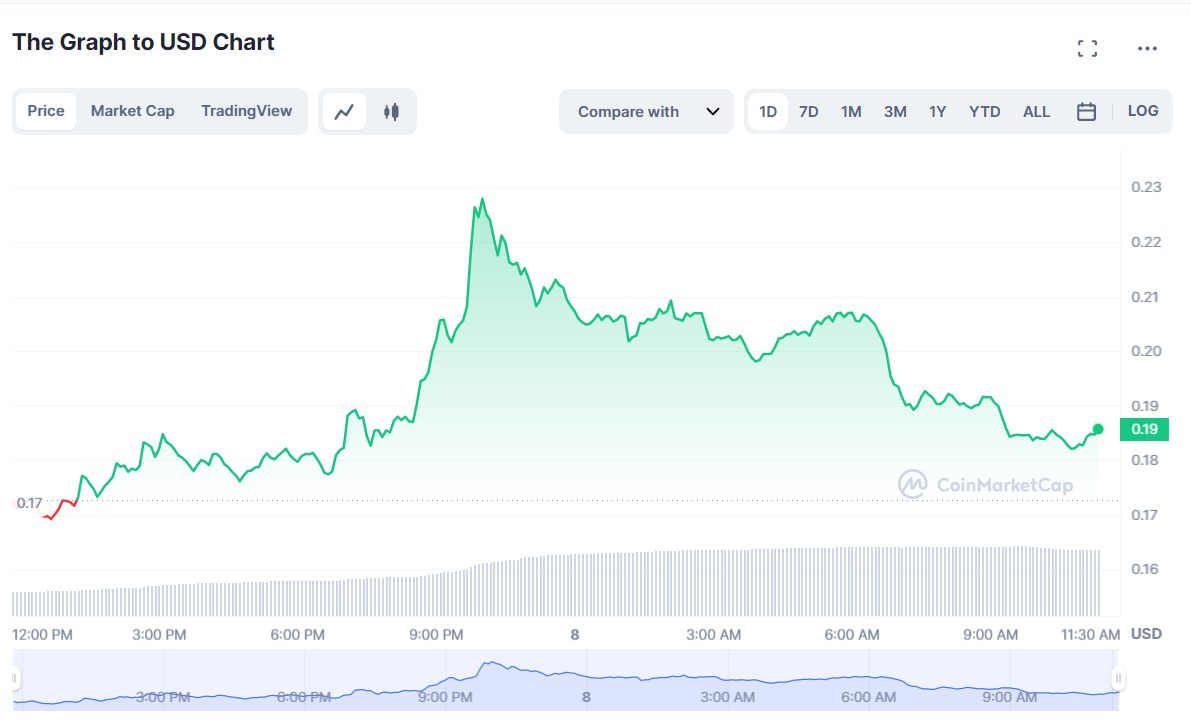 Grafico giornaliero del cambio GRT/USD - Fonte CoinMarketCap
