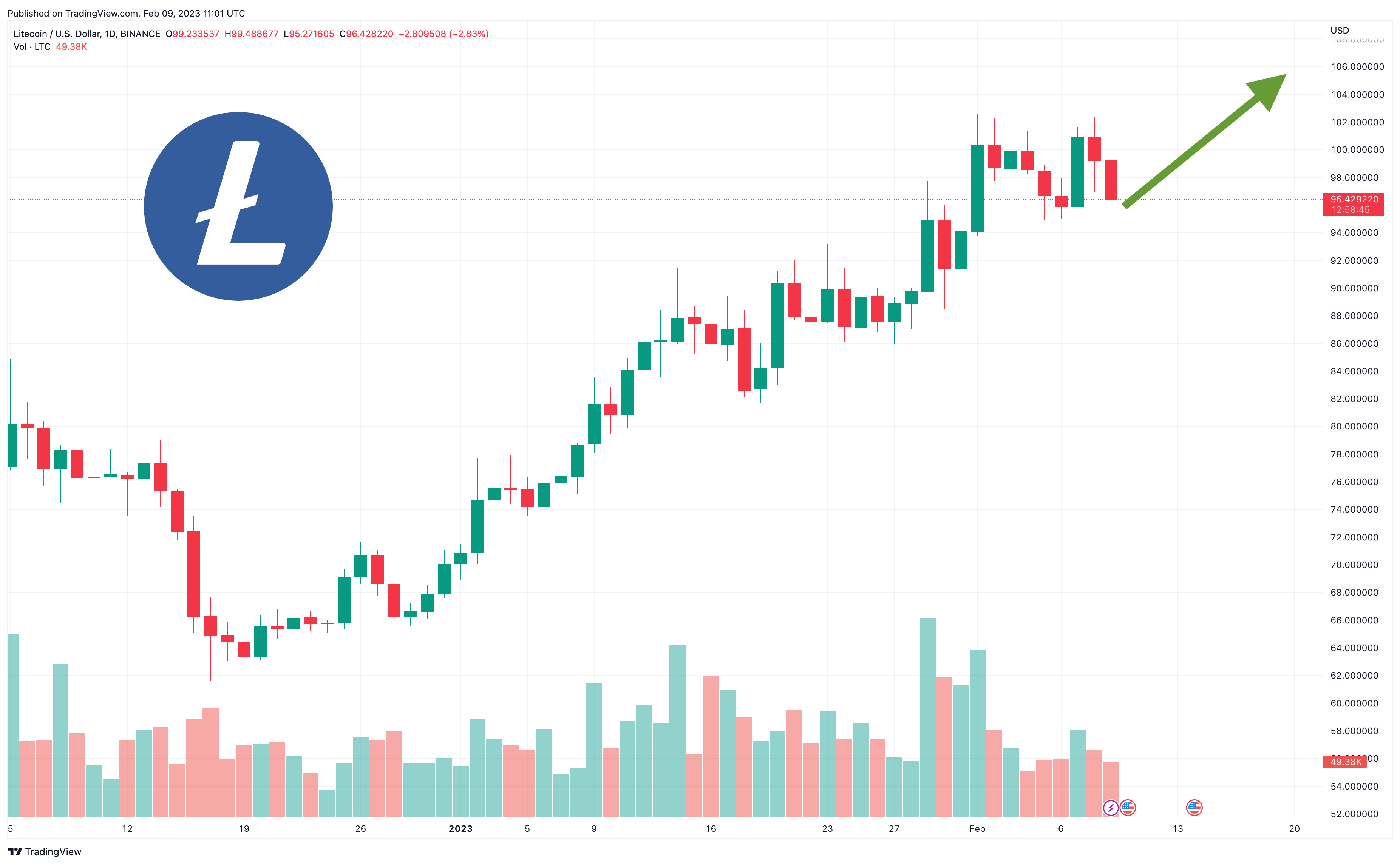 Litecoin koers