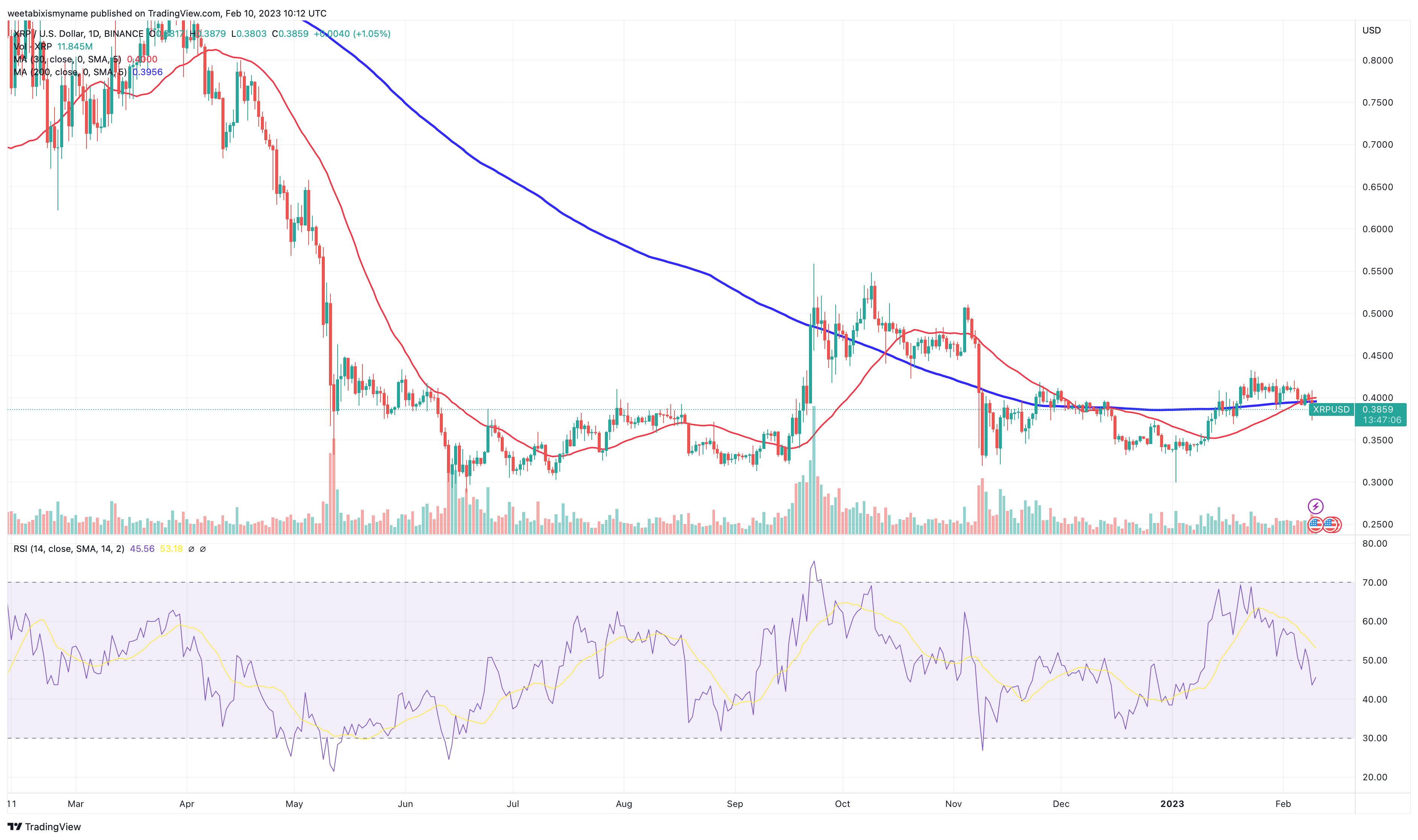 XRP Price Prediction as XRP Whale Activates Wallet With 30 Million