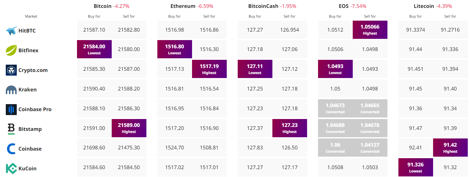 Cryptocurrency Prijs Tracker - Bron: Cryptonews