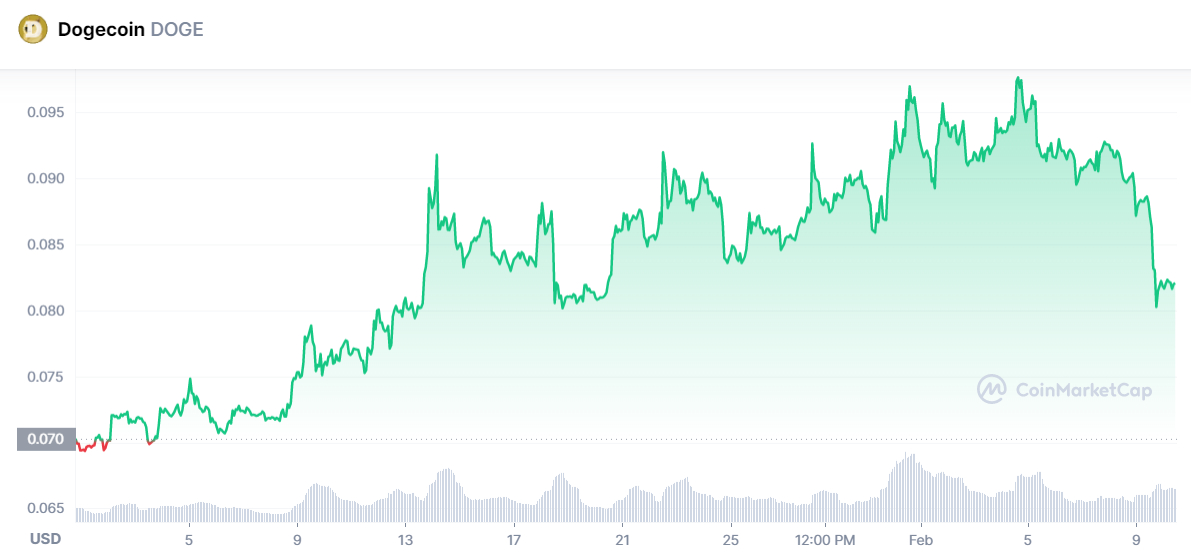 Dogecoin Price Prediction: Can DOGE Recover After Elon Musk Loses