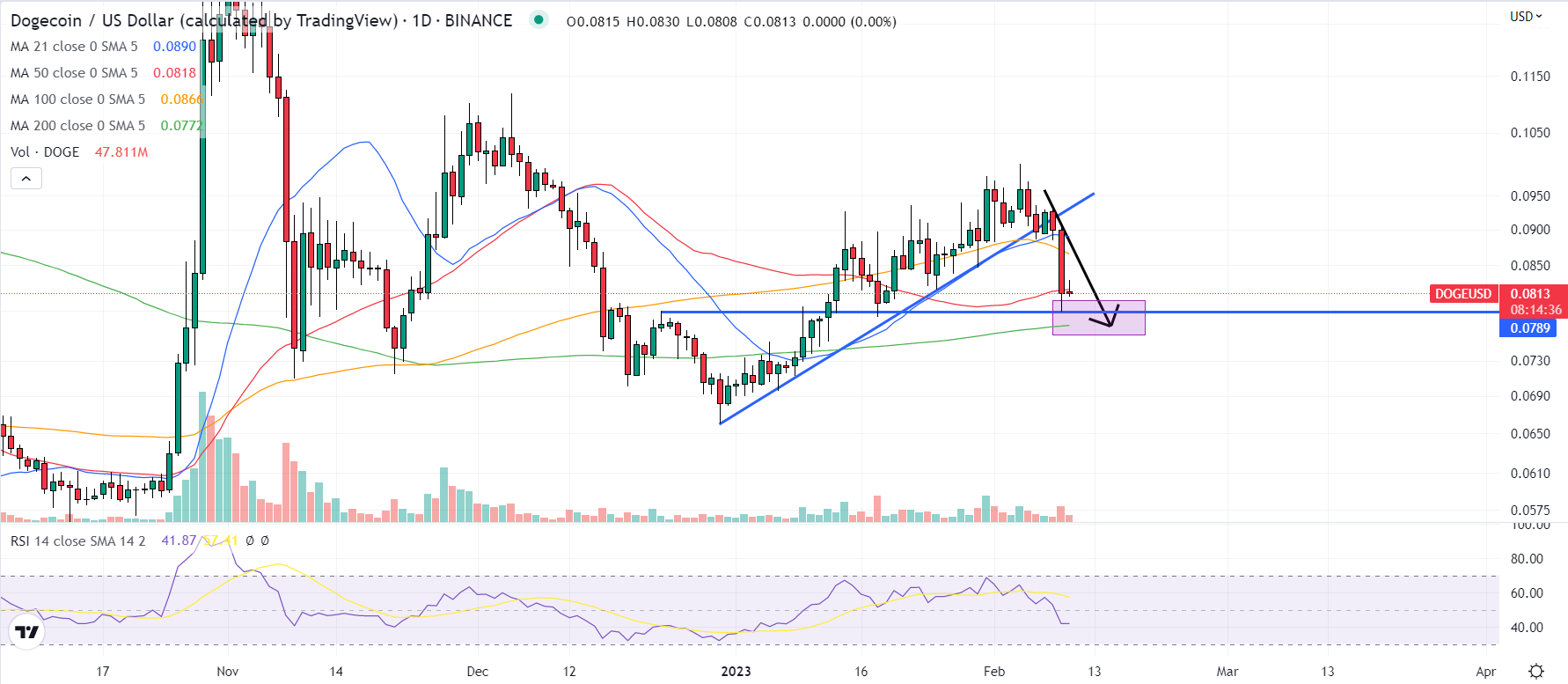 Dogecoin Price Prediction as DOGE Blasts Up 5% After $800 Million