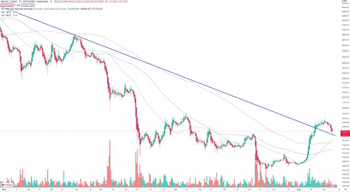 Bitcoin Abwärtstrend