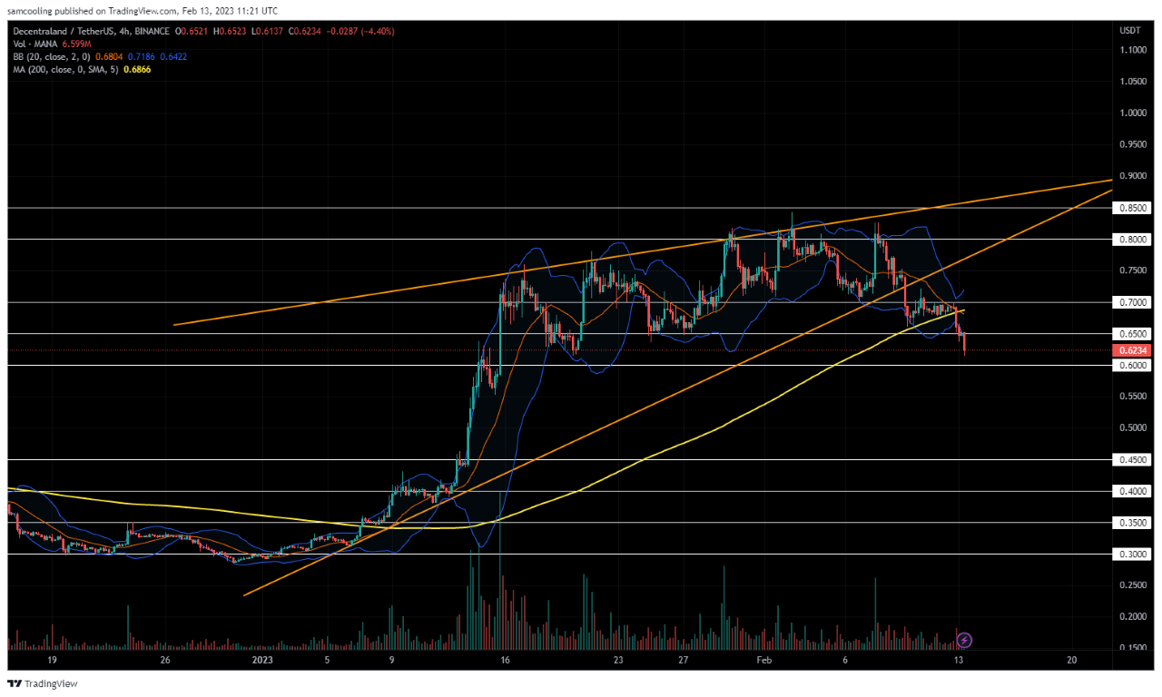 MANA/USDT Koers Grafiek - Bron: TradingView