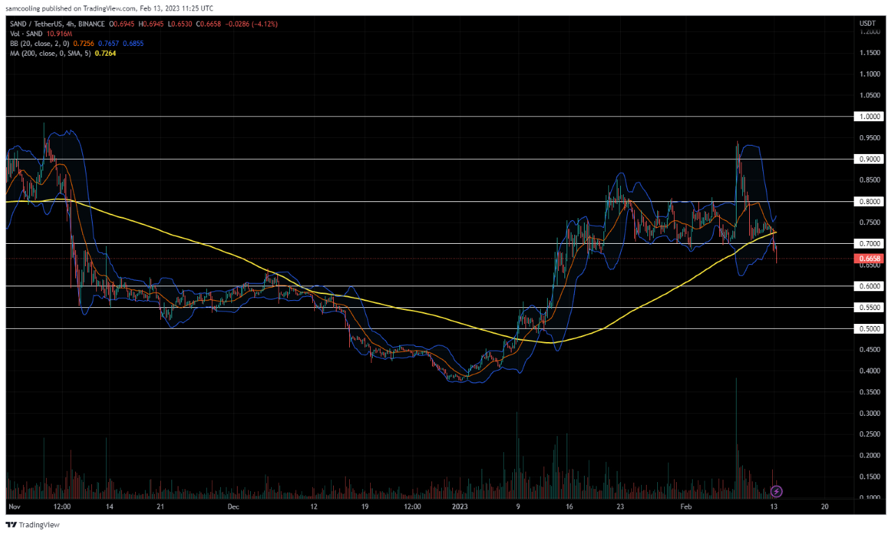 SAND/USDT Koers Grafiek - Bron: TradingView