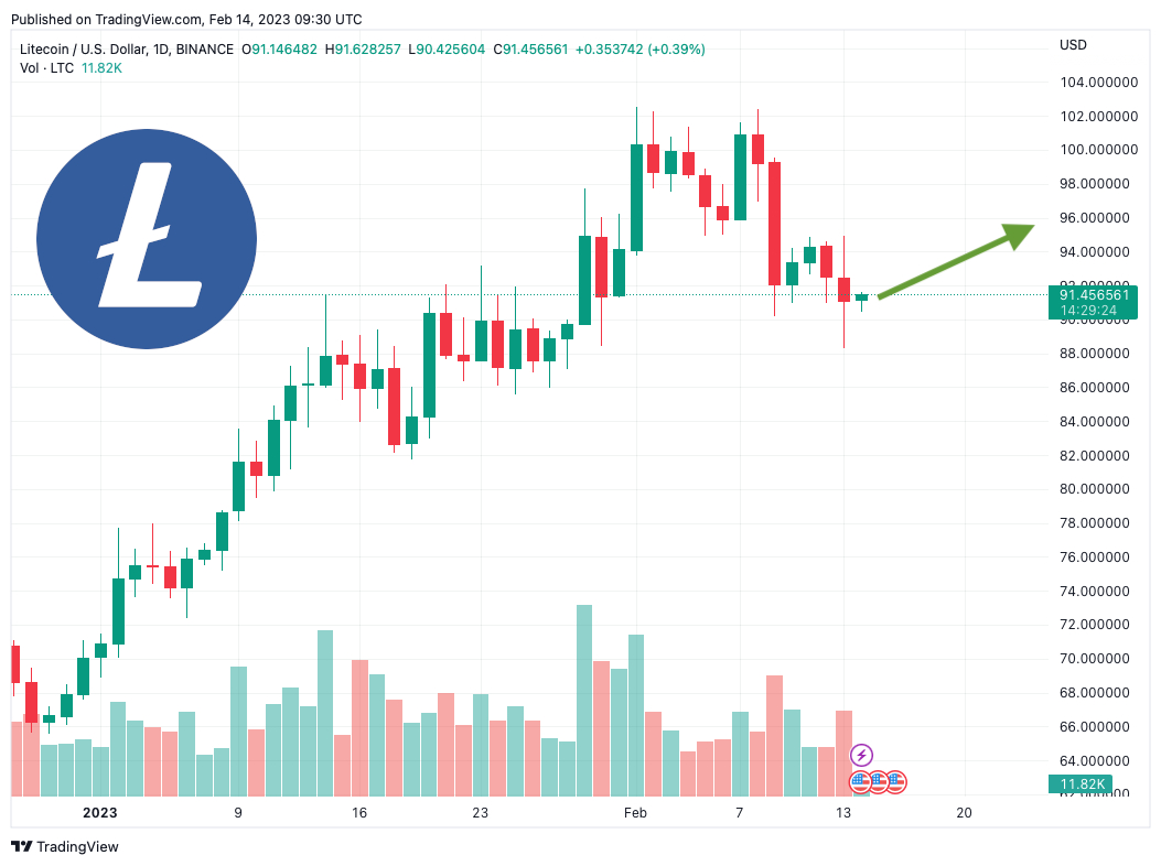 Litecoin Price Prediction as 600 Million Trading Volume Comes In