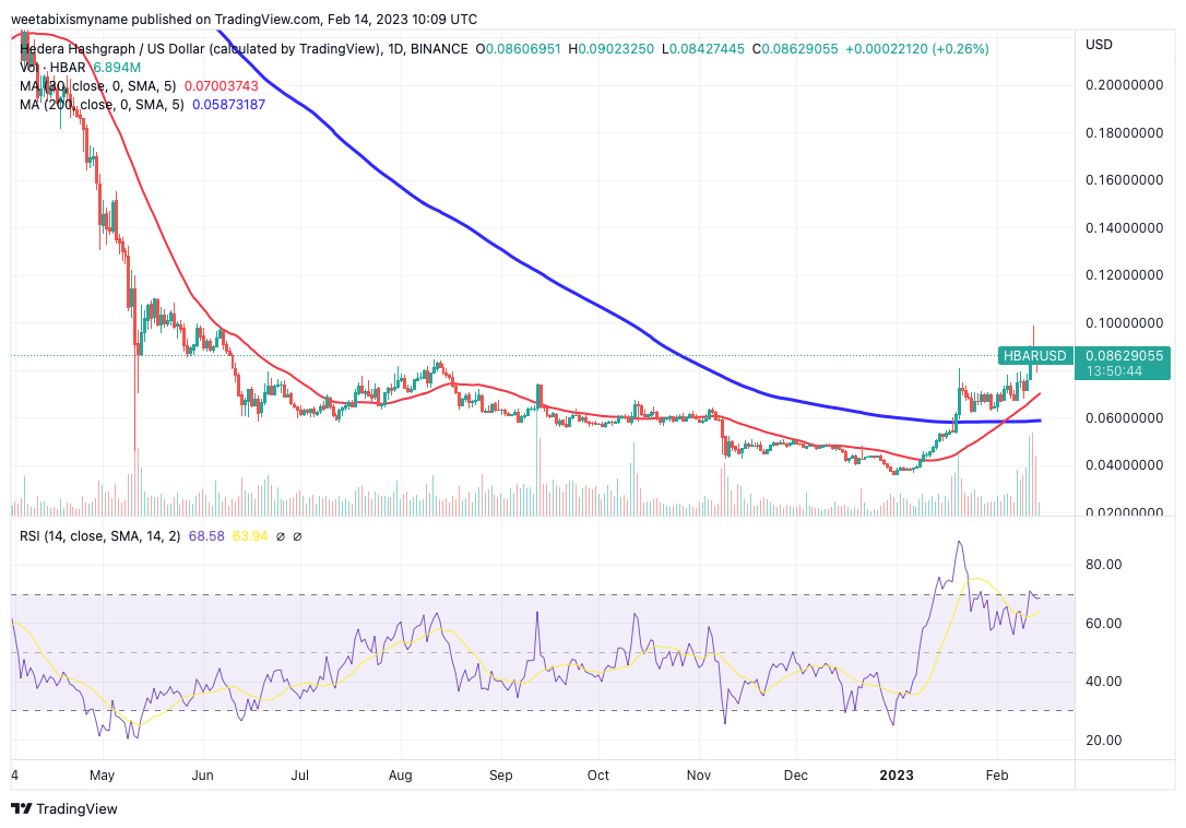 Hedera Hashgraph Price Prediction – Can HBAR Reach $10 This Year?