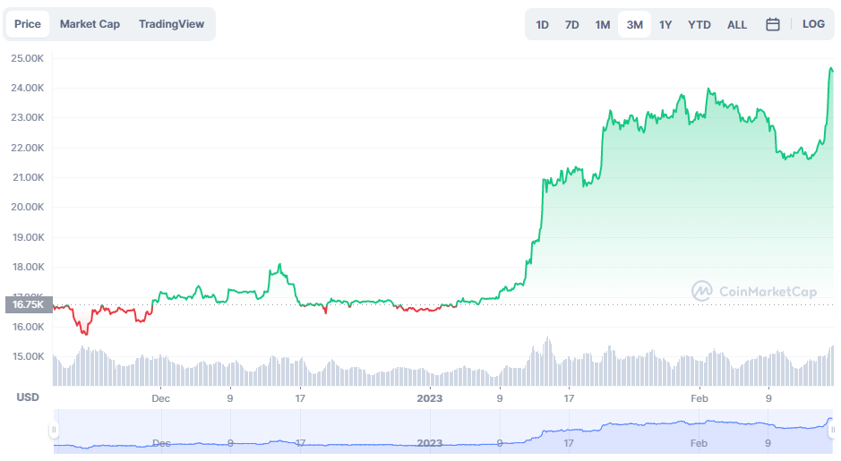 Bitcoin Koers Grafiek (USD) - Bron: CoinMarketCap