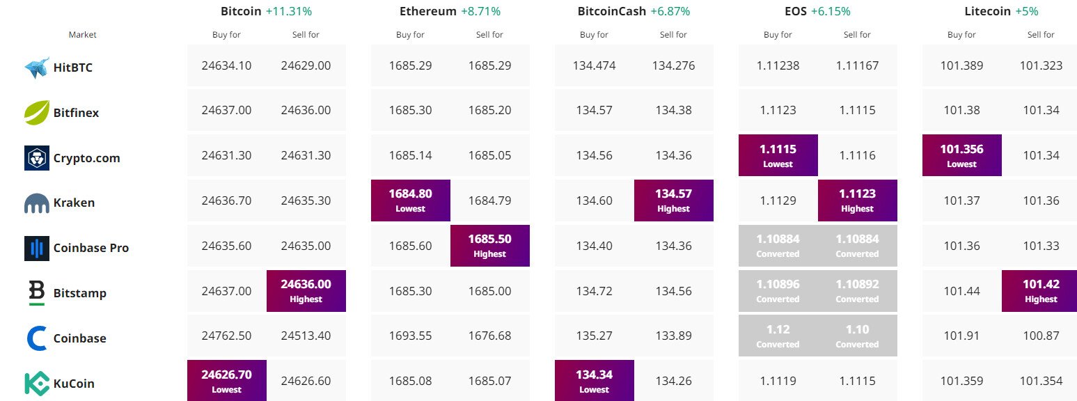 Kripto Para Fiyat Takibi