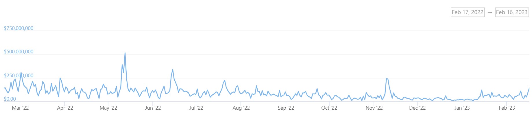  A chart showing one-year trading volumes at the crypto exchange bitFlyer.