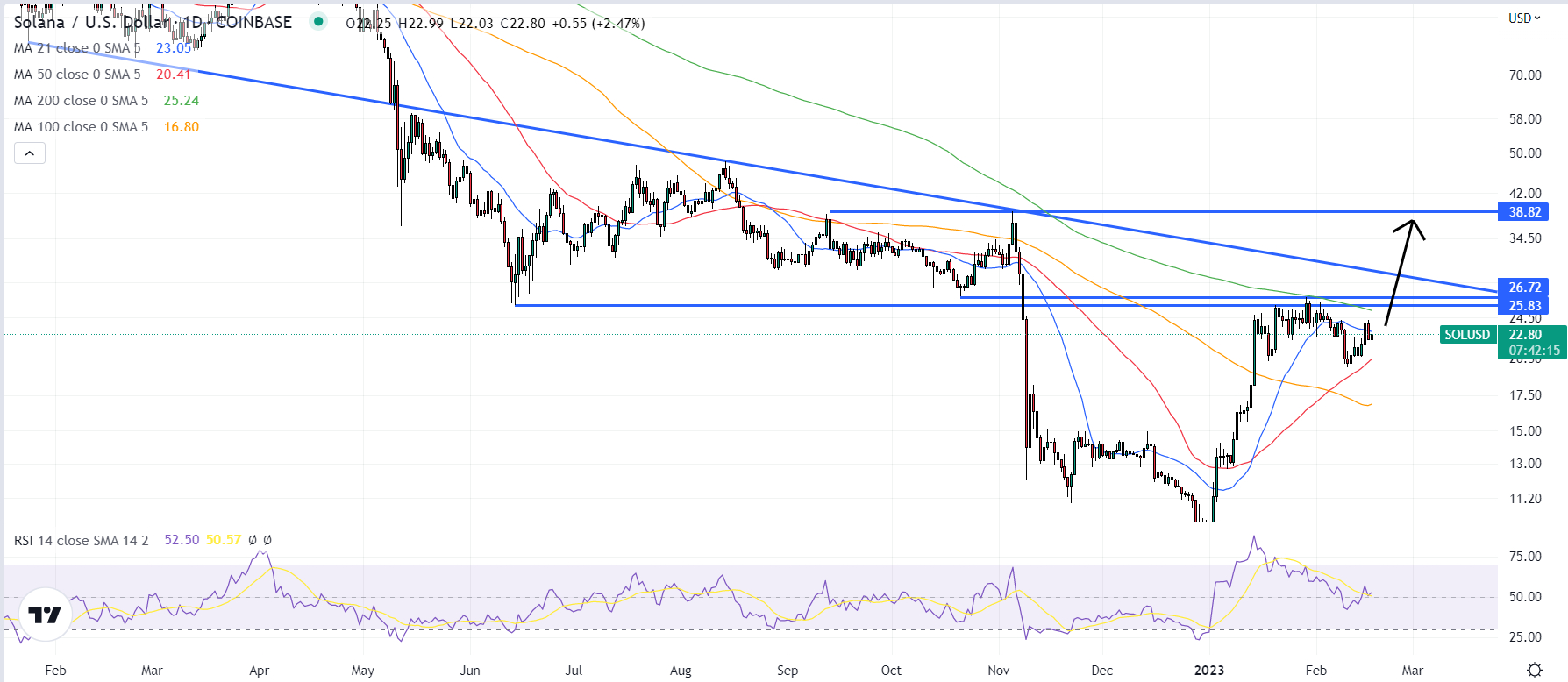 Solana Price Prediction as $800 Million Trading Volume Floods In – Here ...