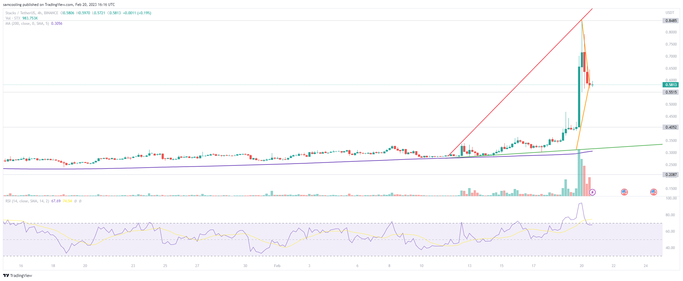 Beste Crypto Investeringen Vandaag