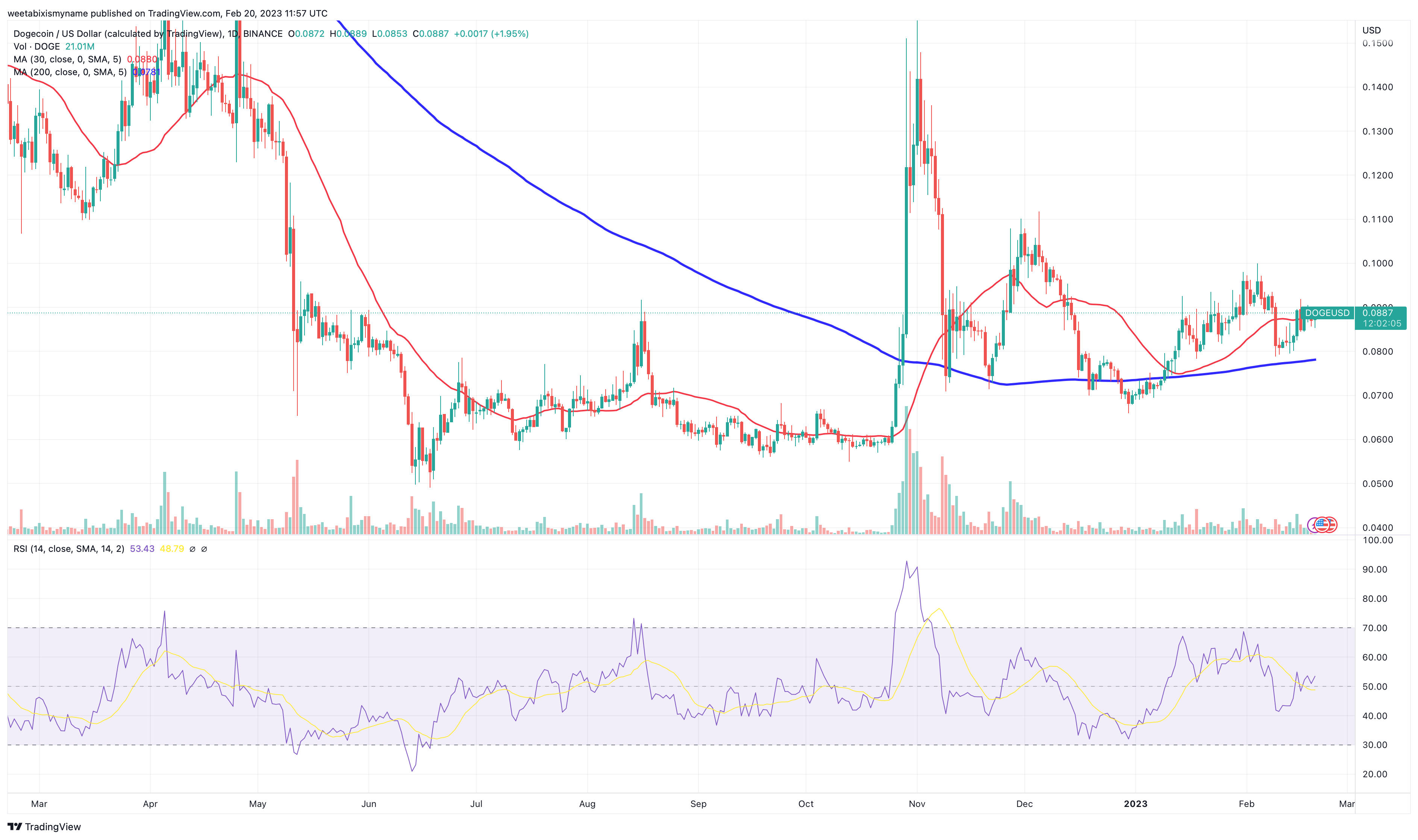 Dogecoin Price Prediction as DOGE Blasts Up 5% After $800 Million