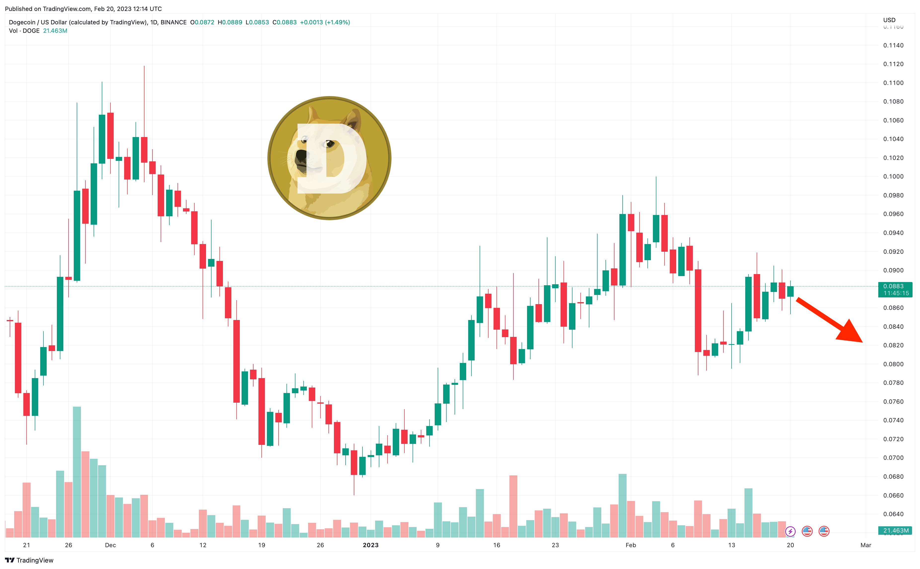 Dogecoin Price Prediction as DOGE Blasts Up 5% After $800 Million