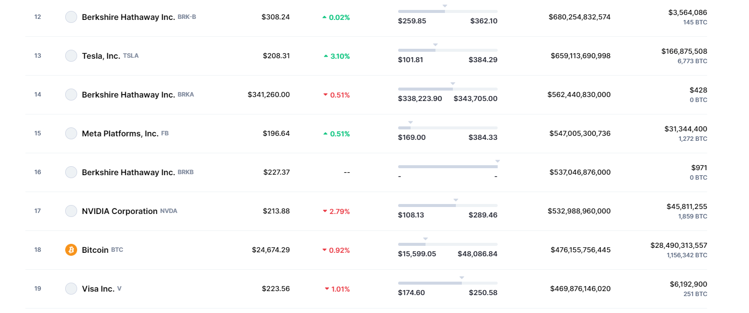 Grootste Bedrijven en Cryptocurrency's - Bron: CoinMarketCap