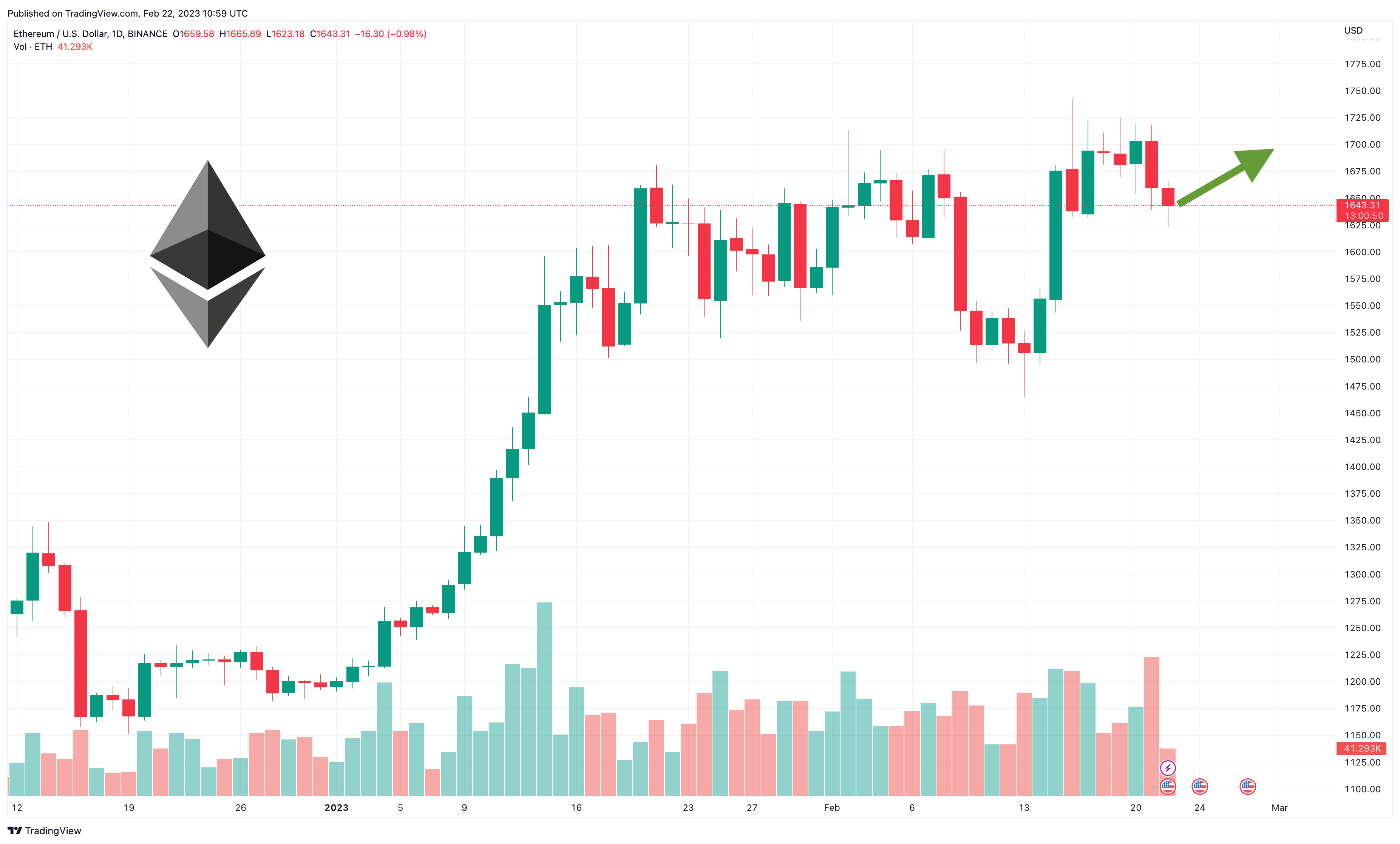 Ethereum Koers Verwachting - ondanks markt correctie Stijgt ETH 5% deze week, wat gaat Ethereum doen vandaag?