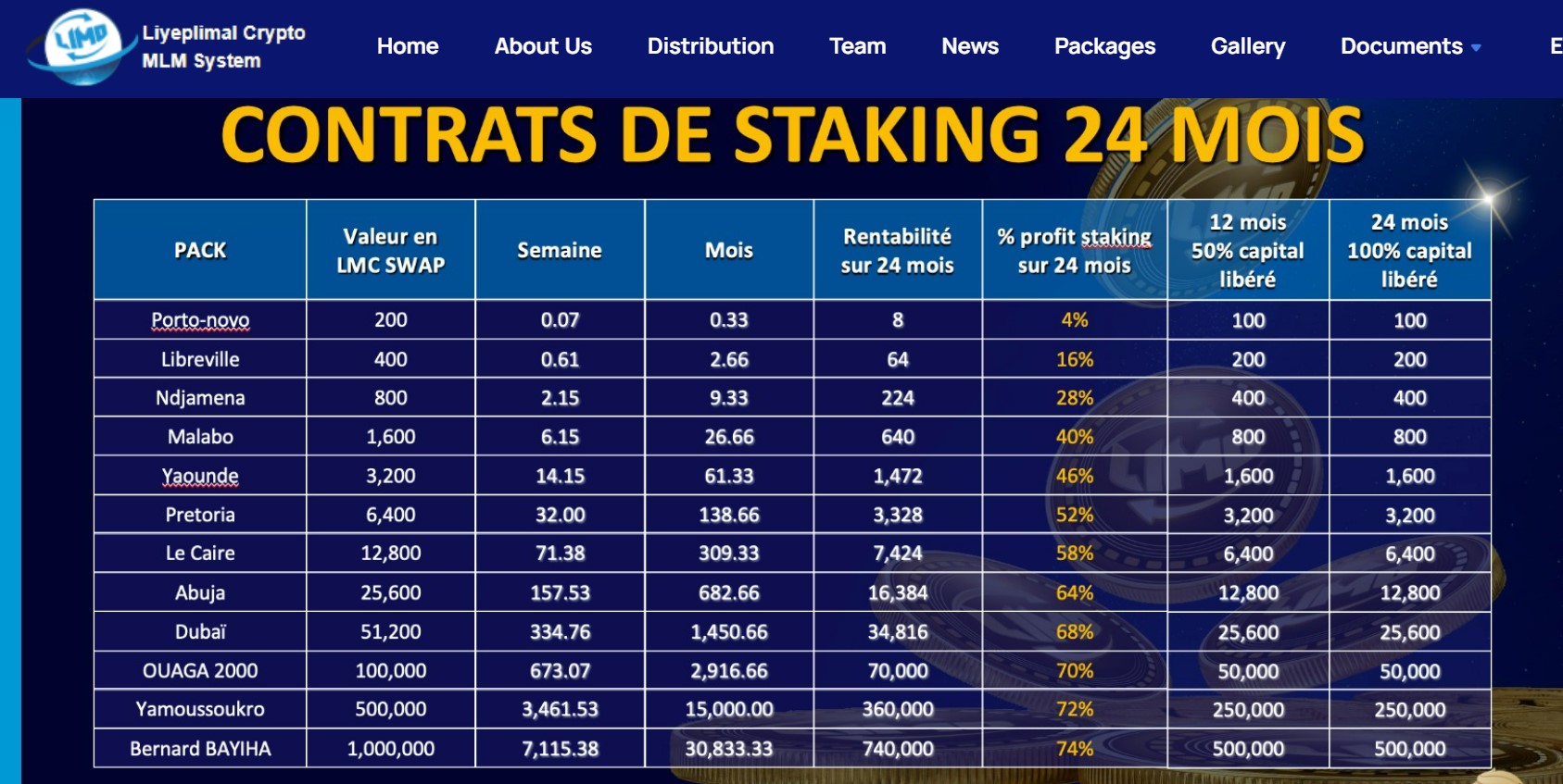 A chart showing details of the limocoin swap “staking contracts” from the Liyeplimal website.