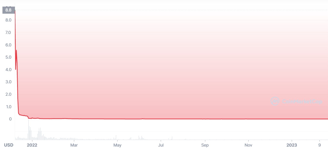 A graph showing all-time limocoin swap prices.