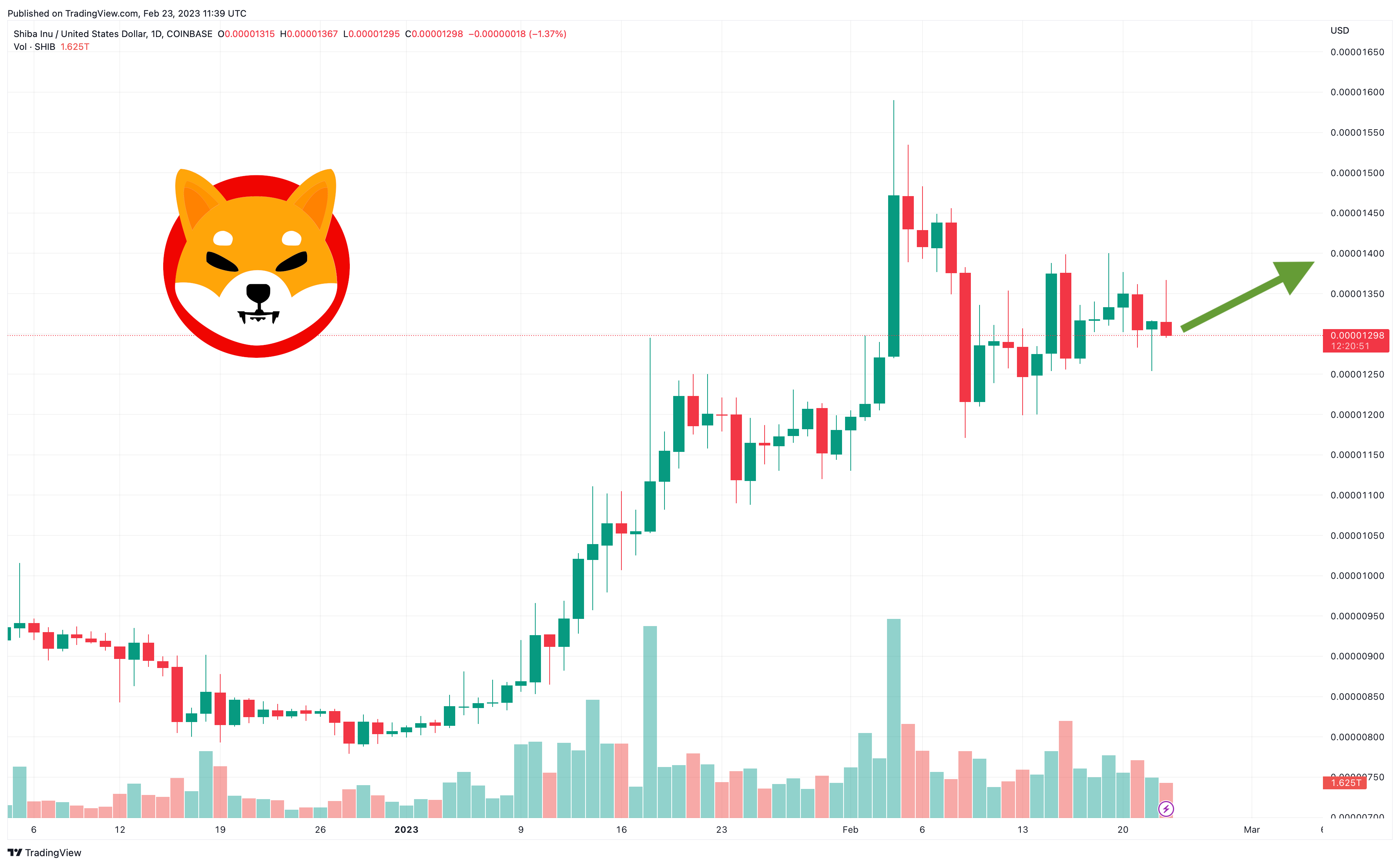 Shiba Inu Price Prediction as $200 Million Trading Volume Comes In