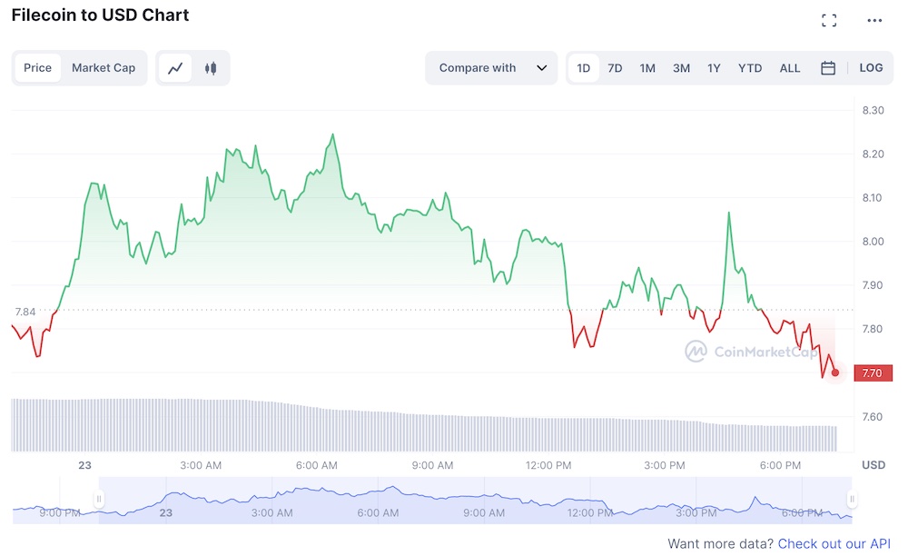 Filecoin Chart aktuell