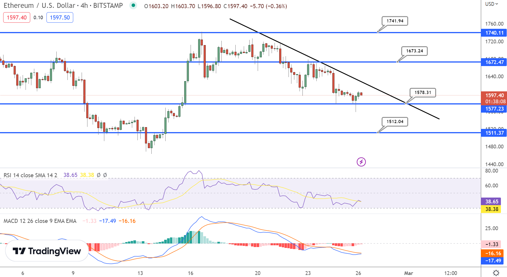 Ethereum koers 26 feb