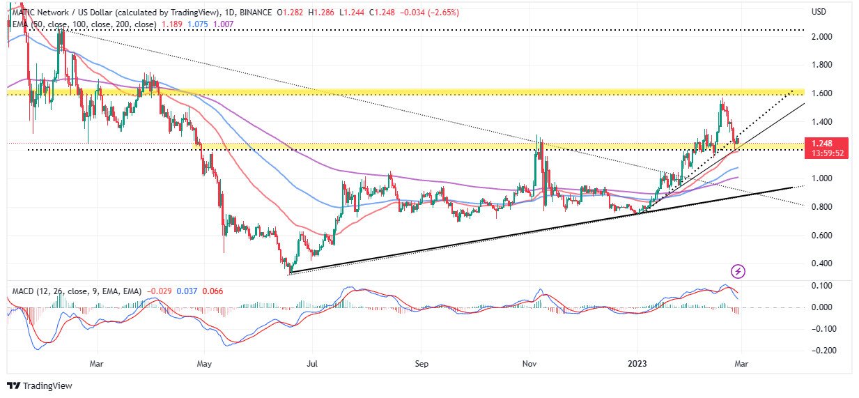 MATIC/USD Koers Grafiek - Bron: TradingView
