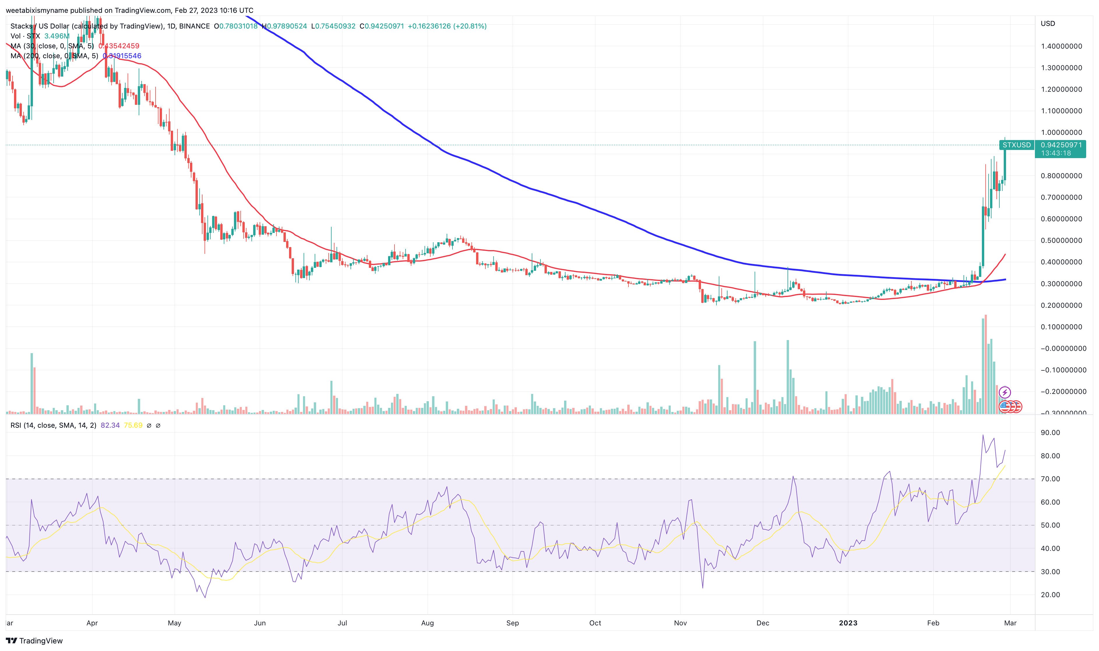 STAX Koers Grafiek - Bron: TradingView