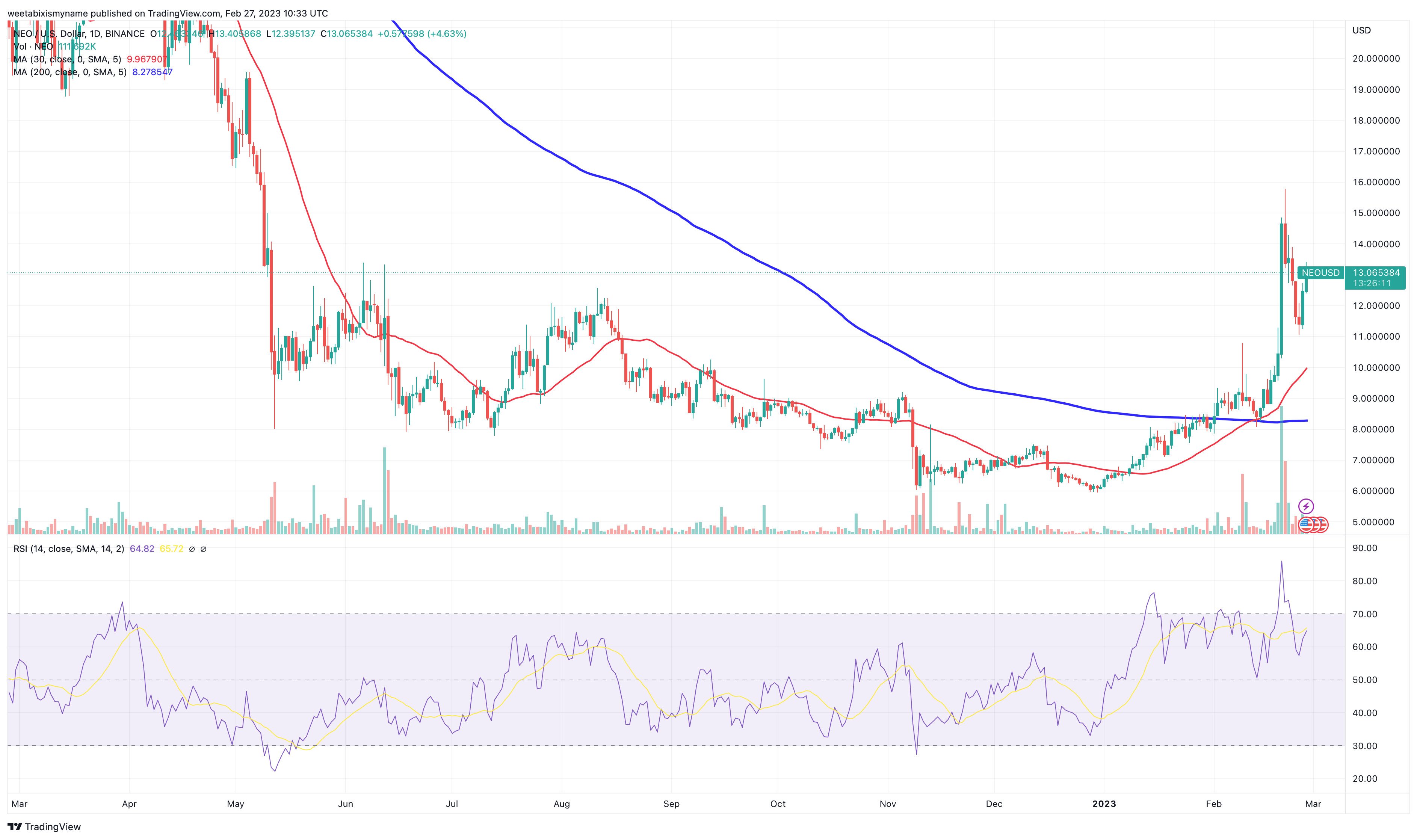 NEO Koers Grafiek - Bron: TradingView