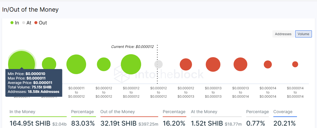 shiba Inu price