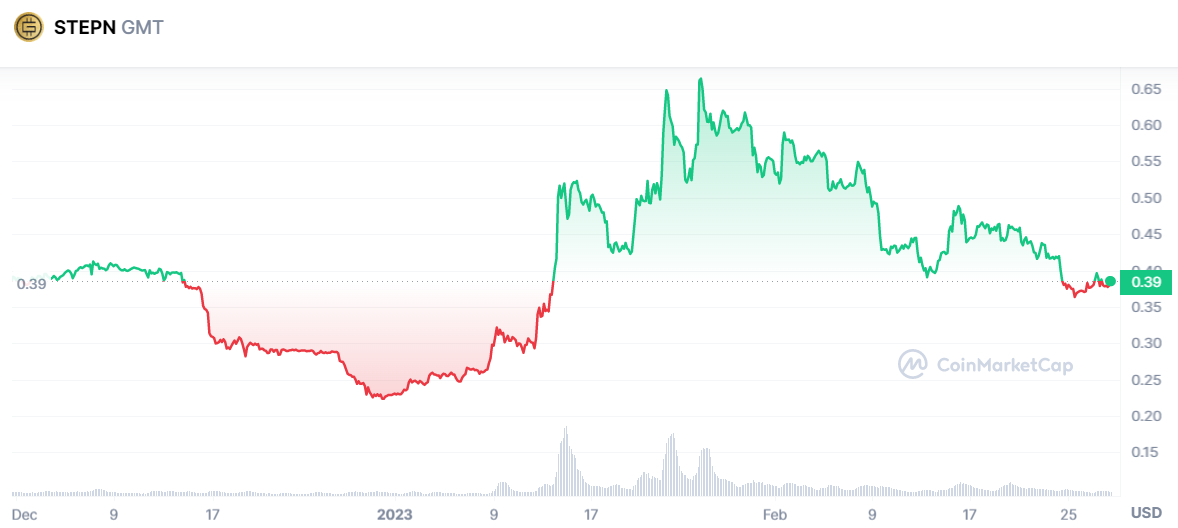 What Is STEPN (GMT)?