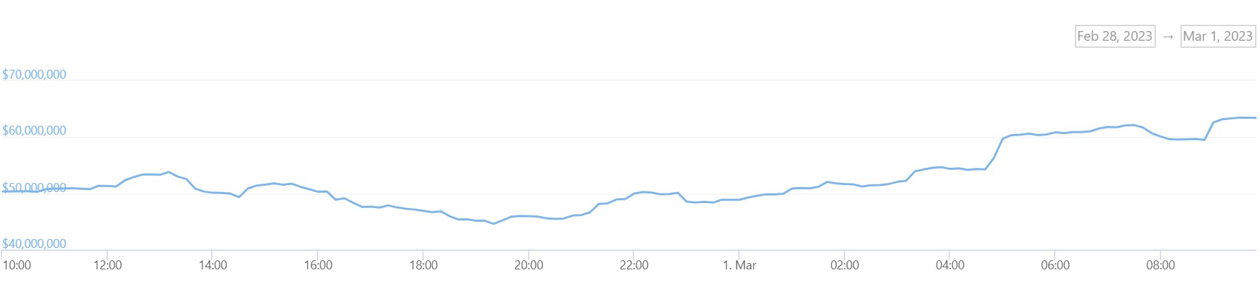 A graph showing 24-hour trading volumes on the bitFlyer crypto exchange.