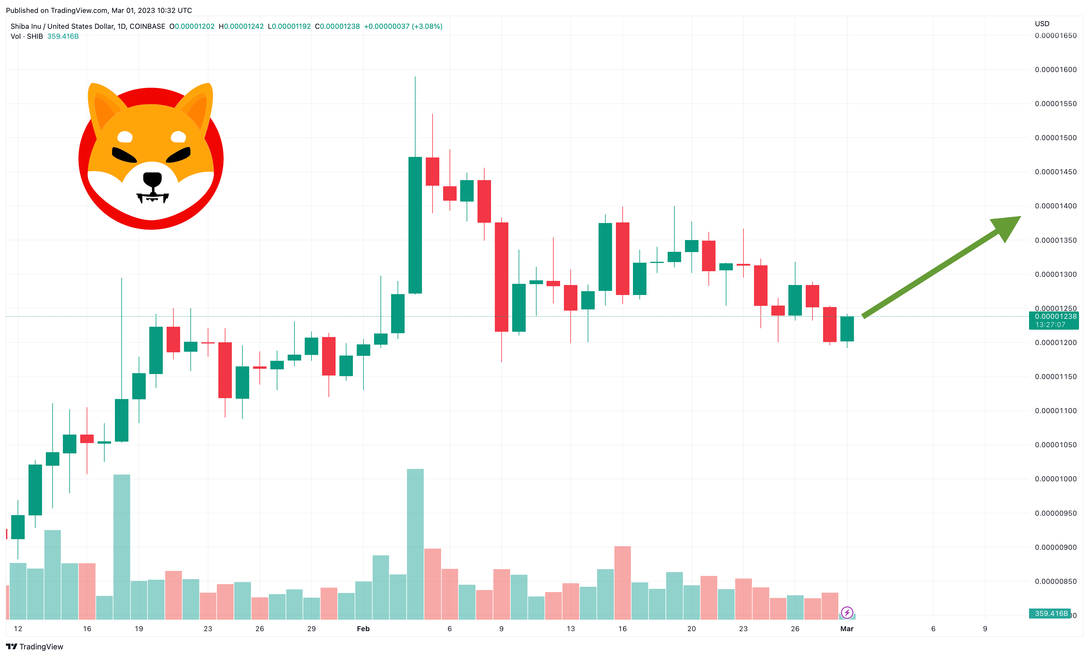 shib/usdt 1 mart