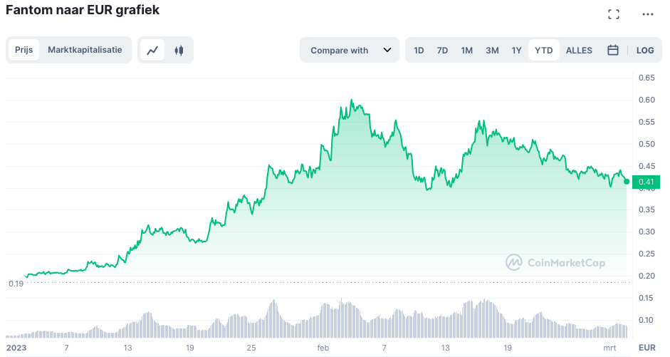 fantom price prediction