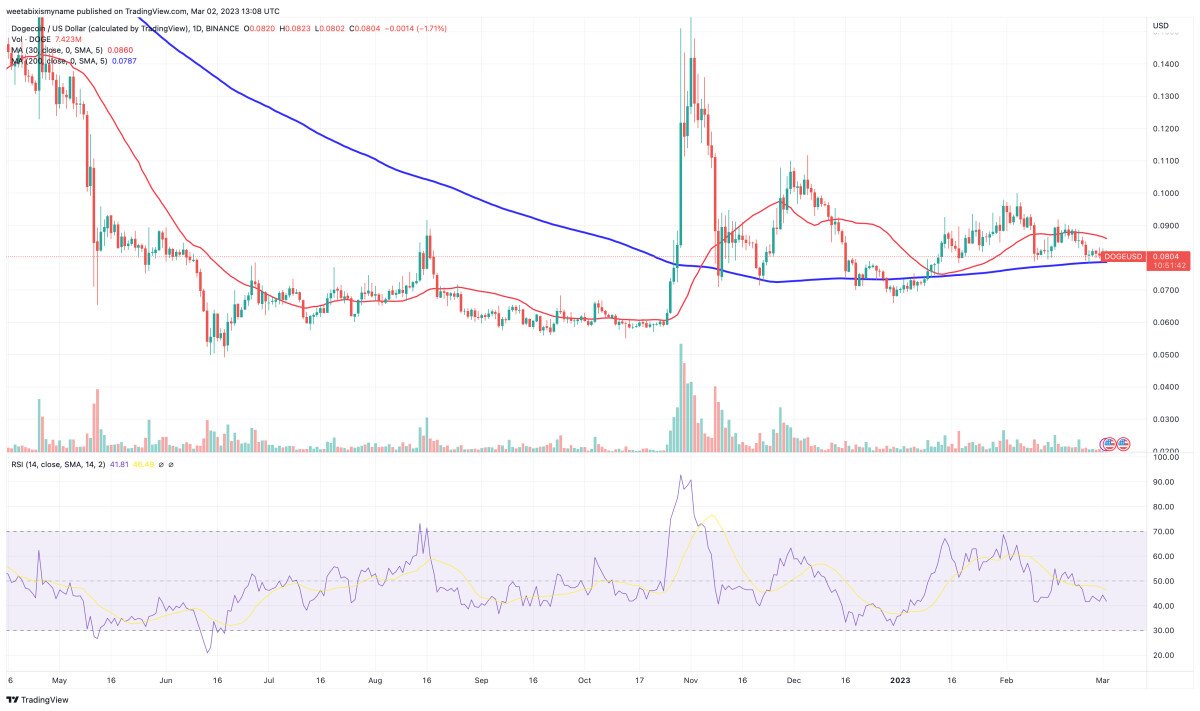 Dogecoin Koers Verwachting