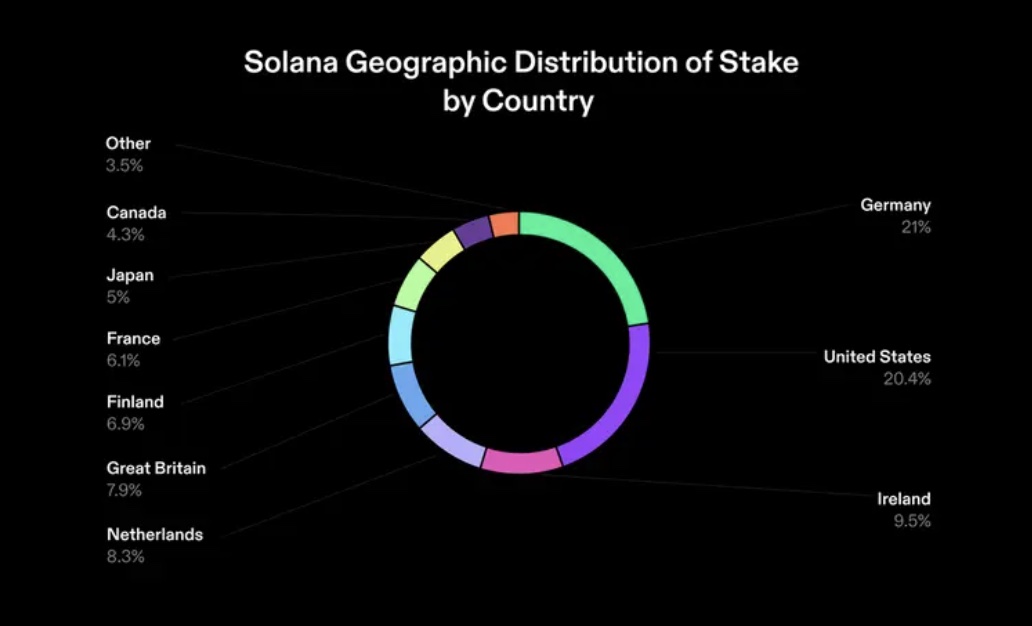 Solana Dezentral