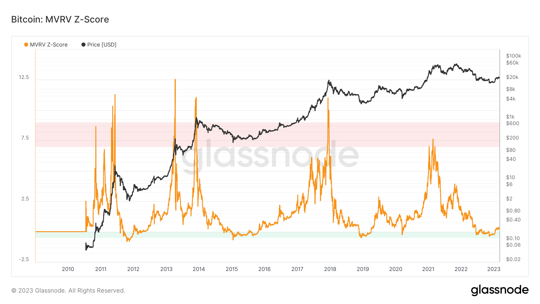 Bitcoin Bulls Getting Excited As Key On-chain Metrics Trend Higher ...