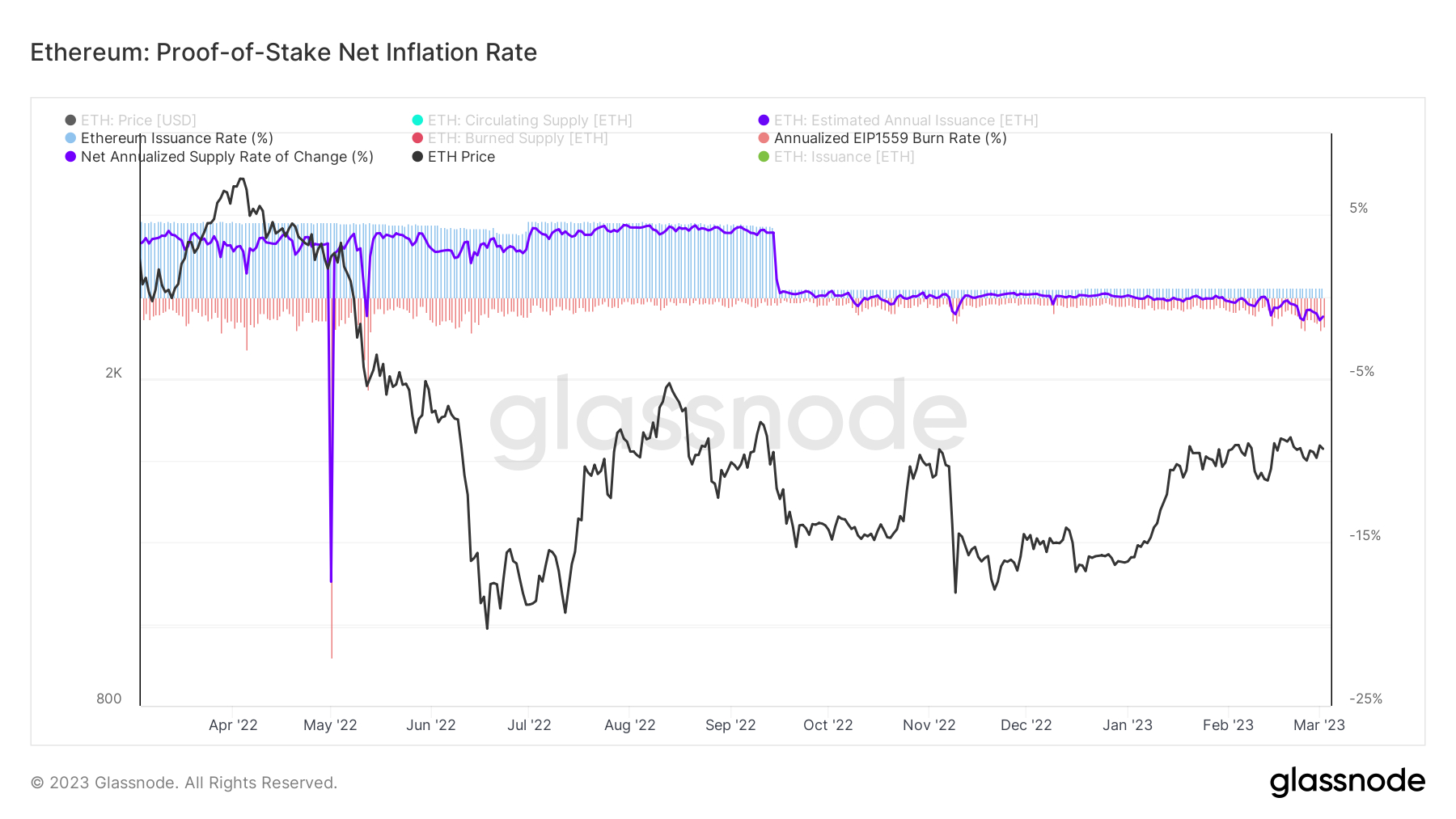 ETH inflationsrate