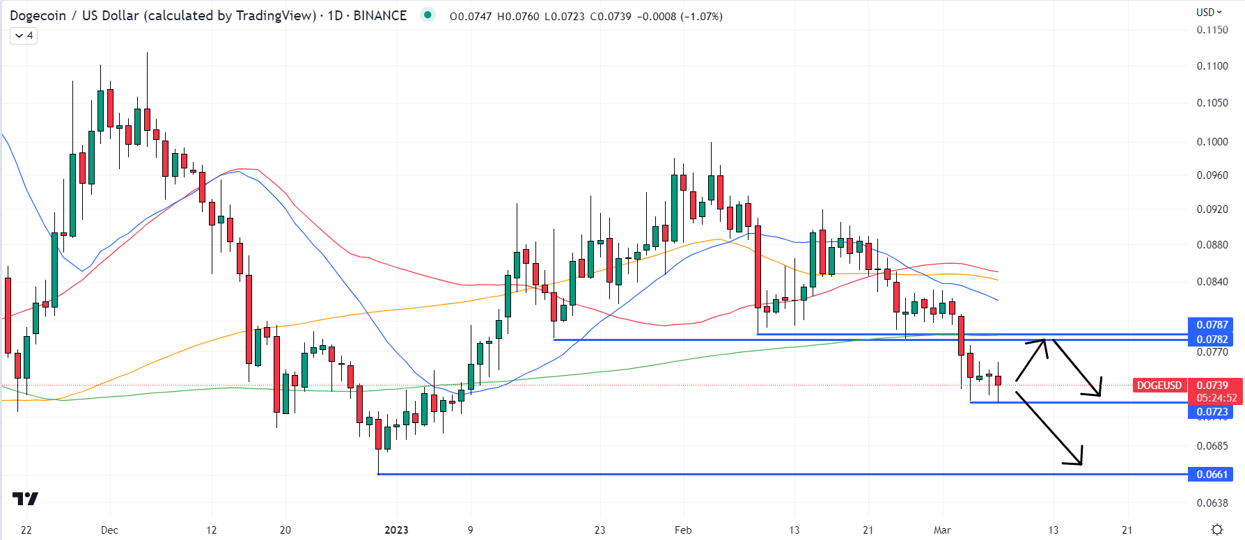 Dogecoin Price Prediction as DOGE Eyes Big Bearish Breakout to This Key ...