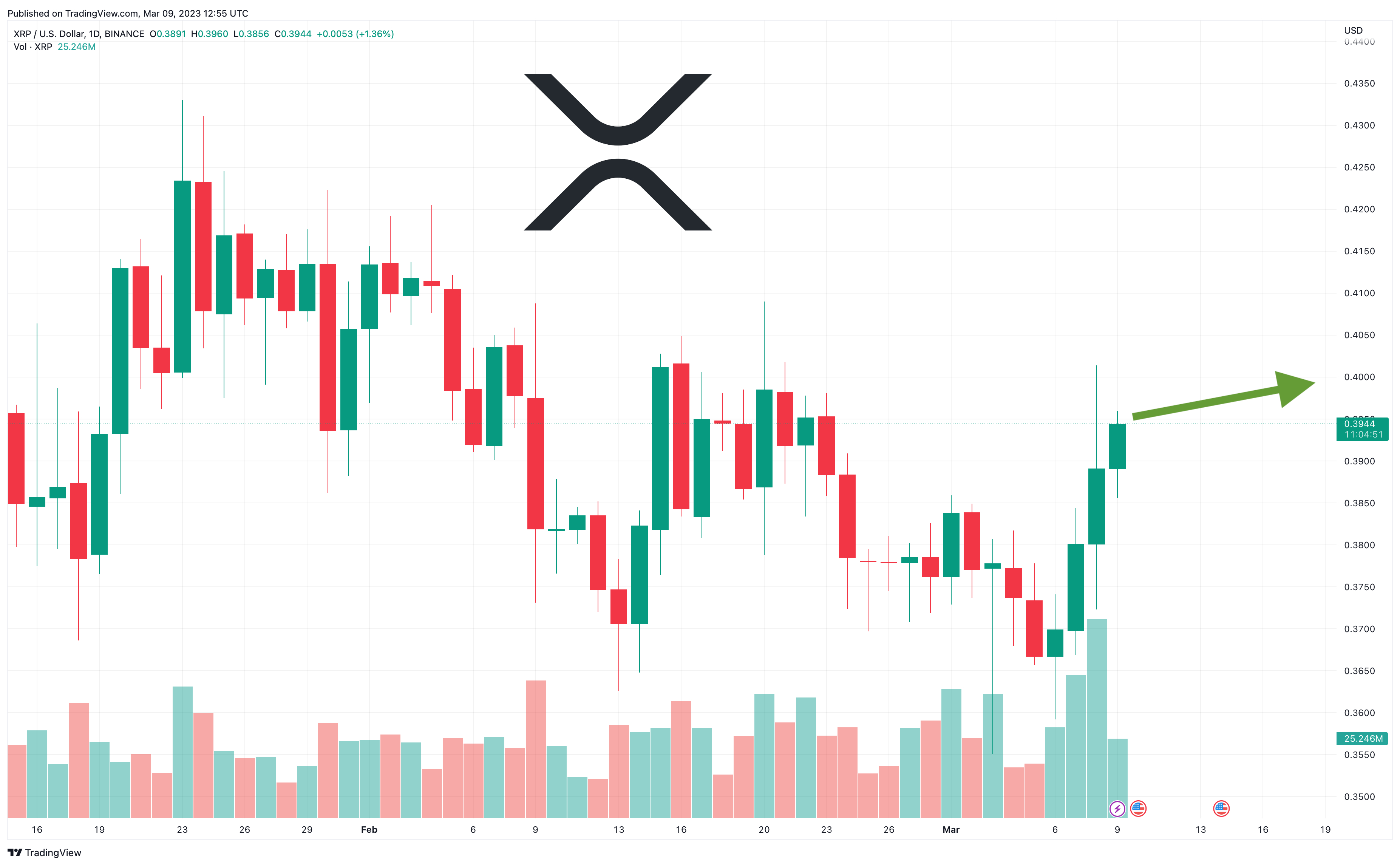 XRP koers