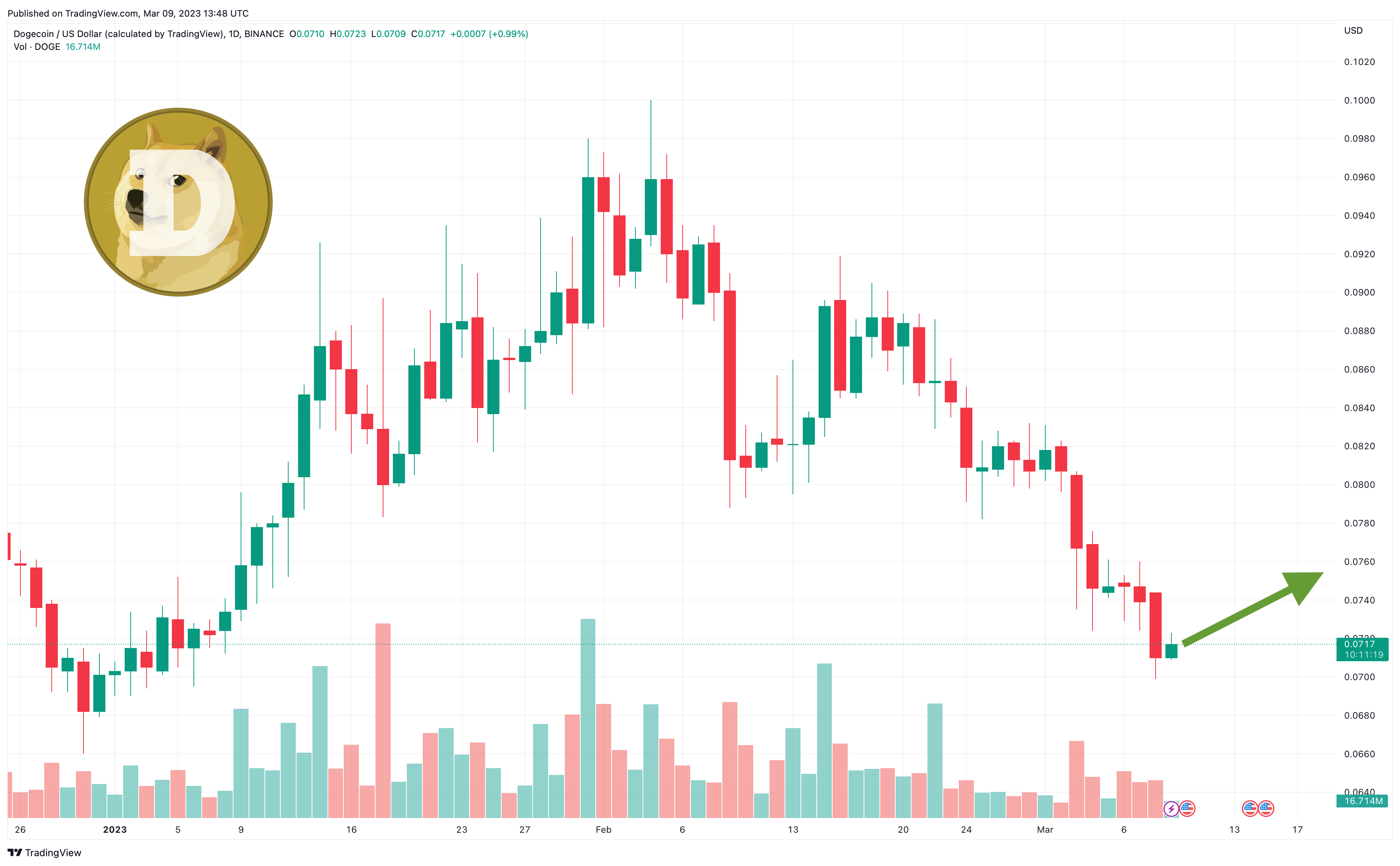 Dogecoin Price Prediction as DOGE Blasts Up 5% After $800 Million